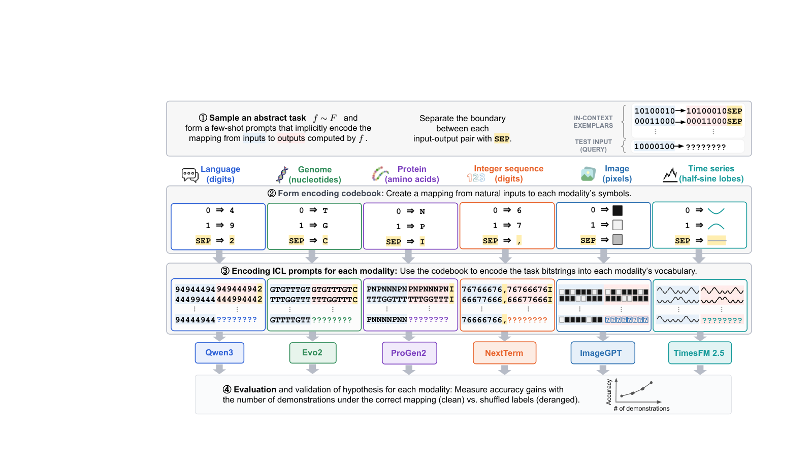 Figure 3: Cross-modality Task 구성