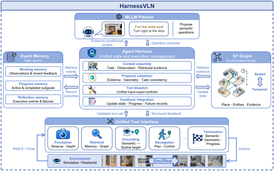 Figure 2: HarnessVLN 프레임워크 개요