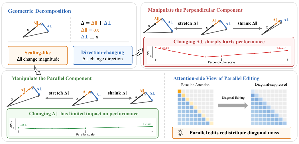 Figure 2: 기하학적 분해 및 Scaling