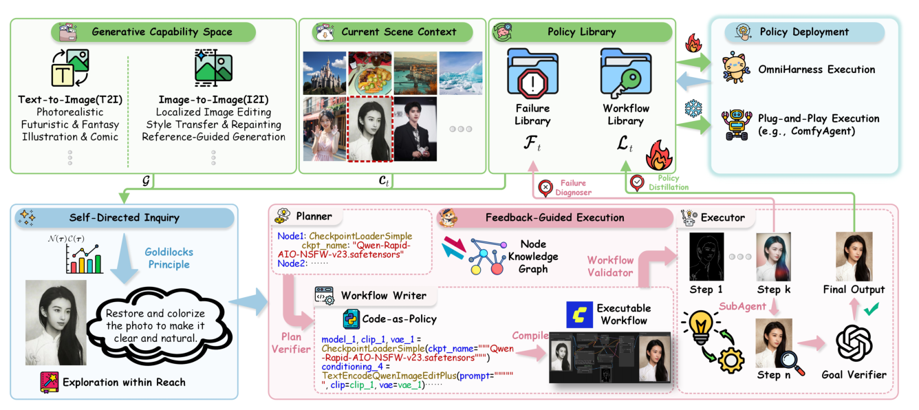 Figure 3: OmniHarness의 내부 구성 요소와 Self-directed inquiry 및 Feedback-guided execution의 작동 방식을 상세히 보여주는 핵심 아키텍처 다이어그램.