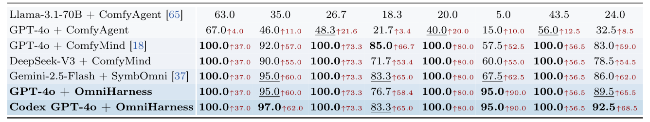 Table 1: ComfyBench 벤치마크에서 OmniHarness의 정량적 성능(Pass↑, Res.↑)을 다양한 Baseline 및 Reasoning Agent와 비교한 핵심 결과 테이블.