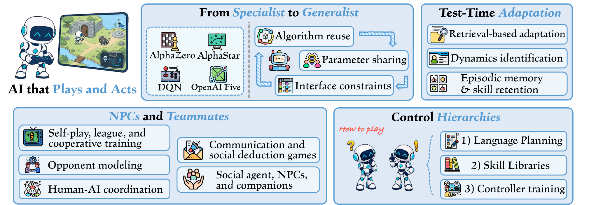 Figure 6: AI 플레이 및 행동 연구 방향
