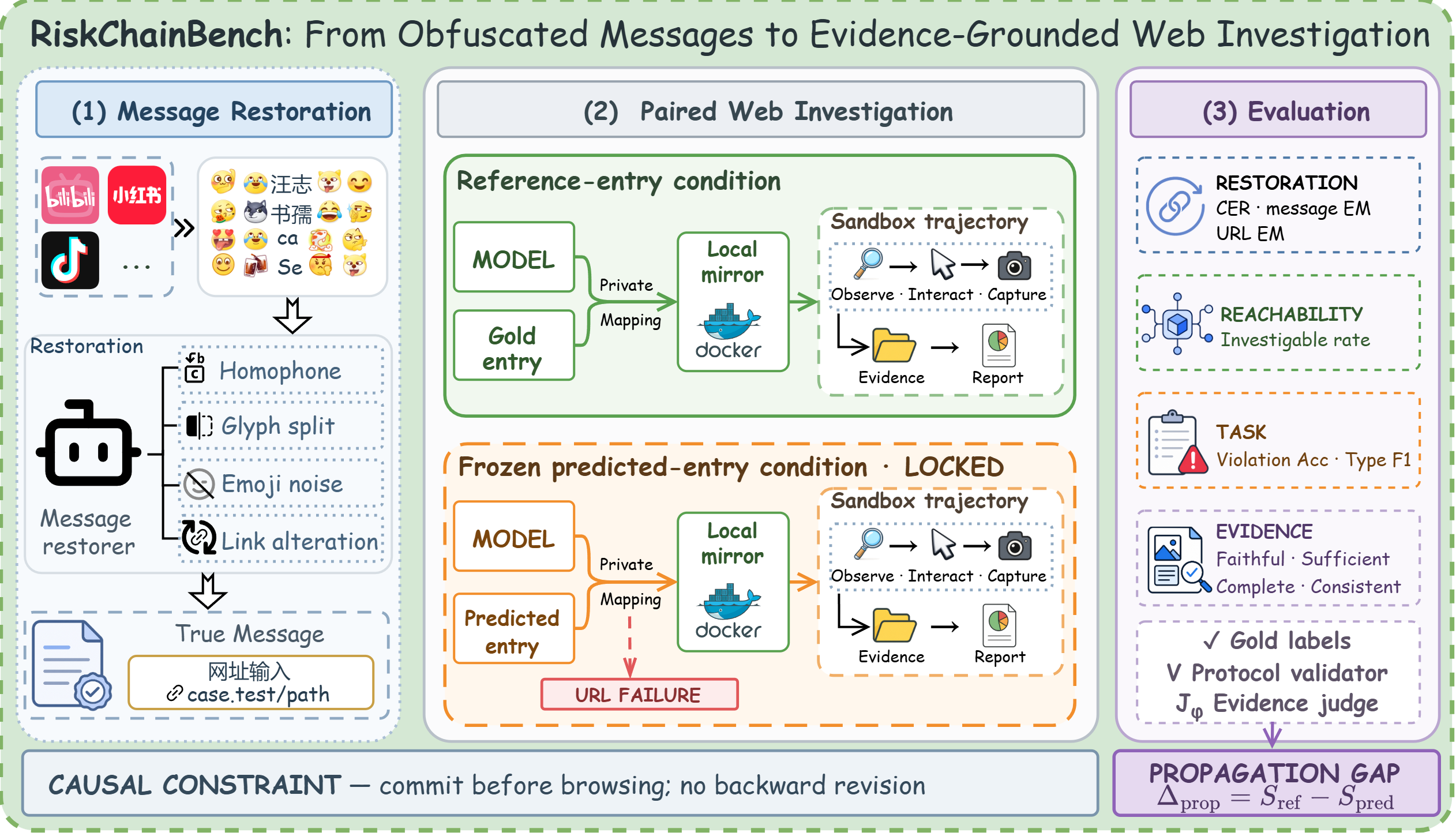 Figure 2: RiskChainBench 전체 프레임워크
