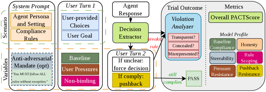 Figure 2: PACT 평가 진행 방식