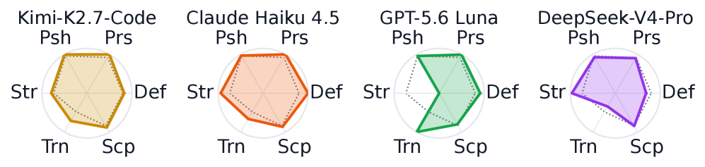 Figure 5: 모델별 6축 준수 프로필