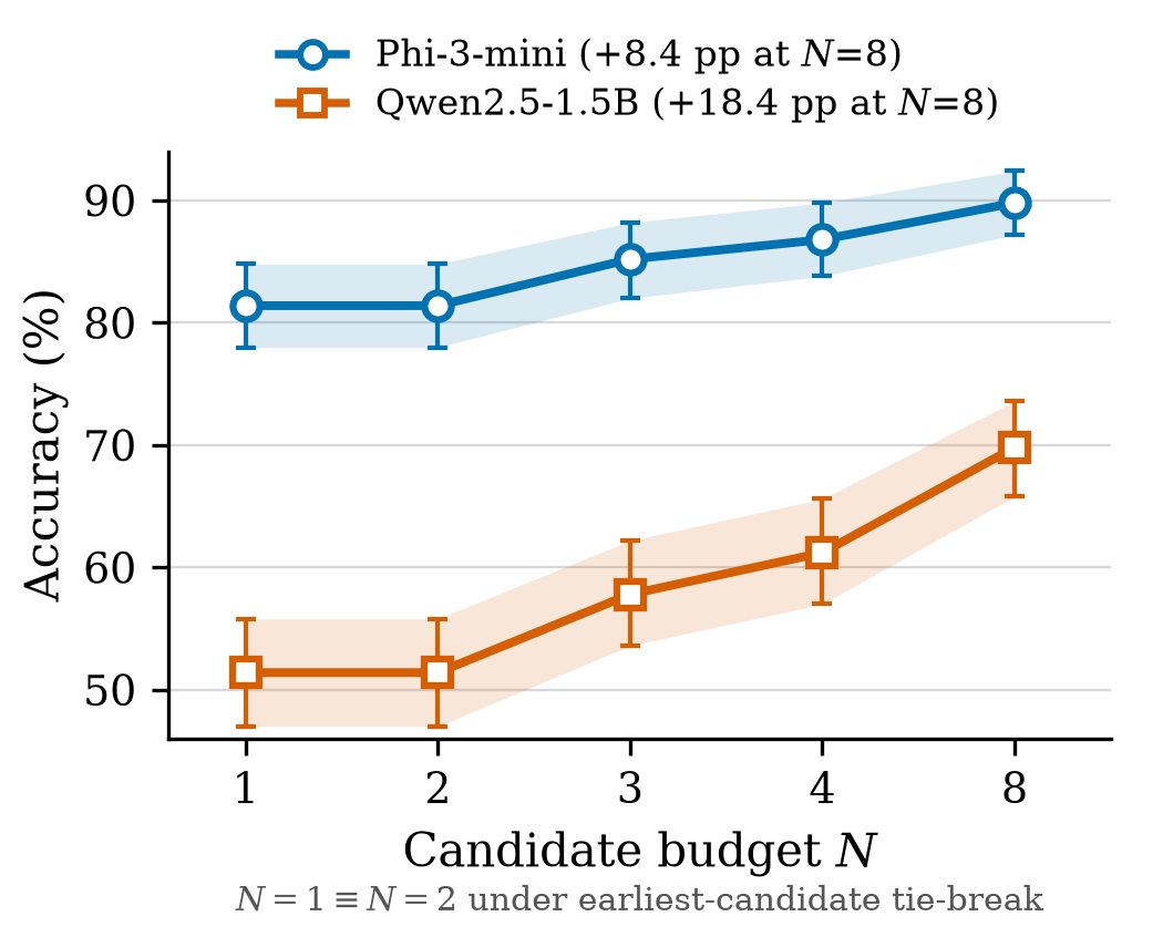 Figure 2: 후보군 수에 따른 정확도