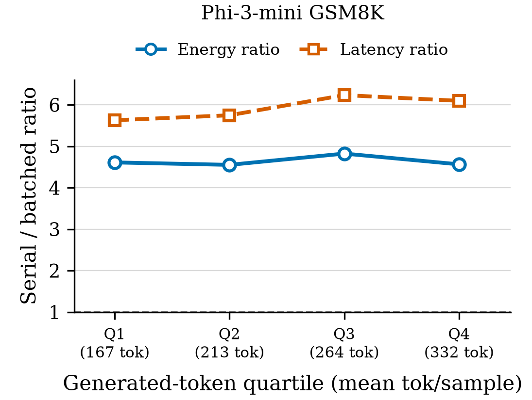 Figure 3: Phi-3 길이별 에너지 비율