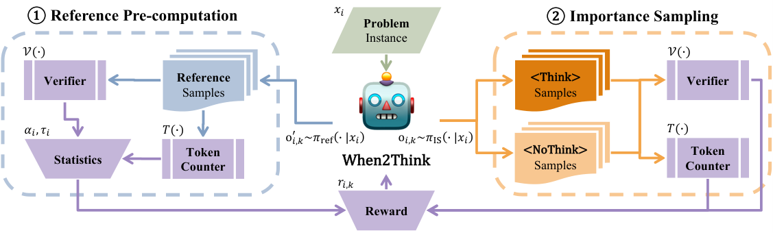 Figure 1: When2Think 프레임워크 개요
