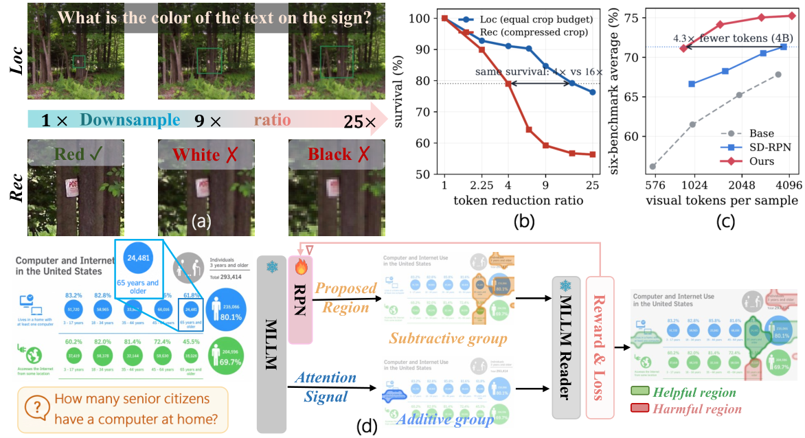 Figure 1: Localization vs. Recognition 압축 내성 및 Vision-RL^2^ 개요
