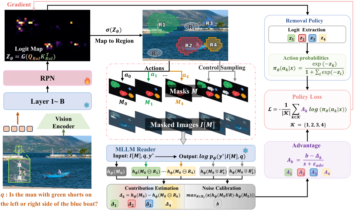 Figure 2: 제안된 Region-Level RL 방법론 개요