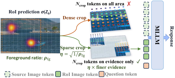 Figure 3: Sparse Visual Encoding 방식