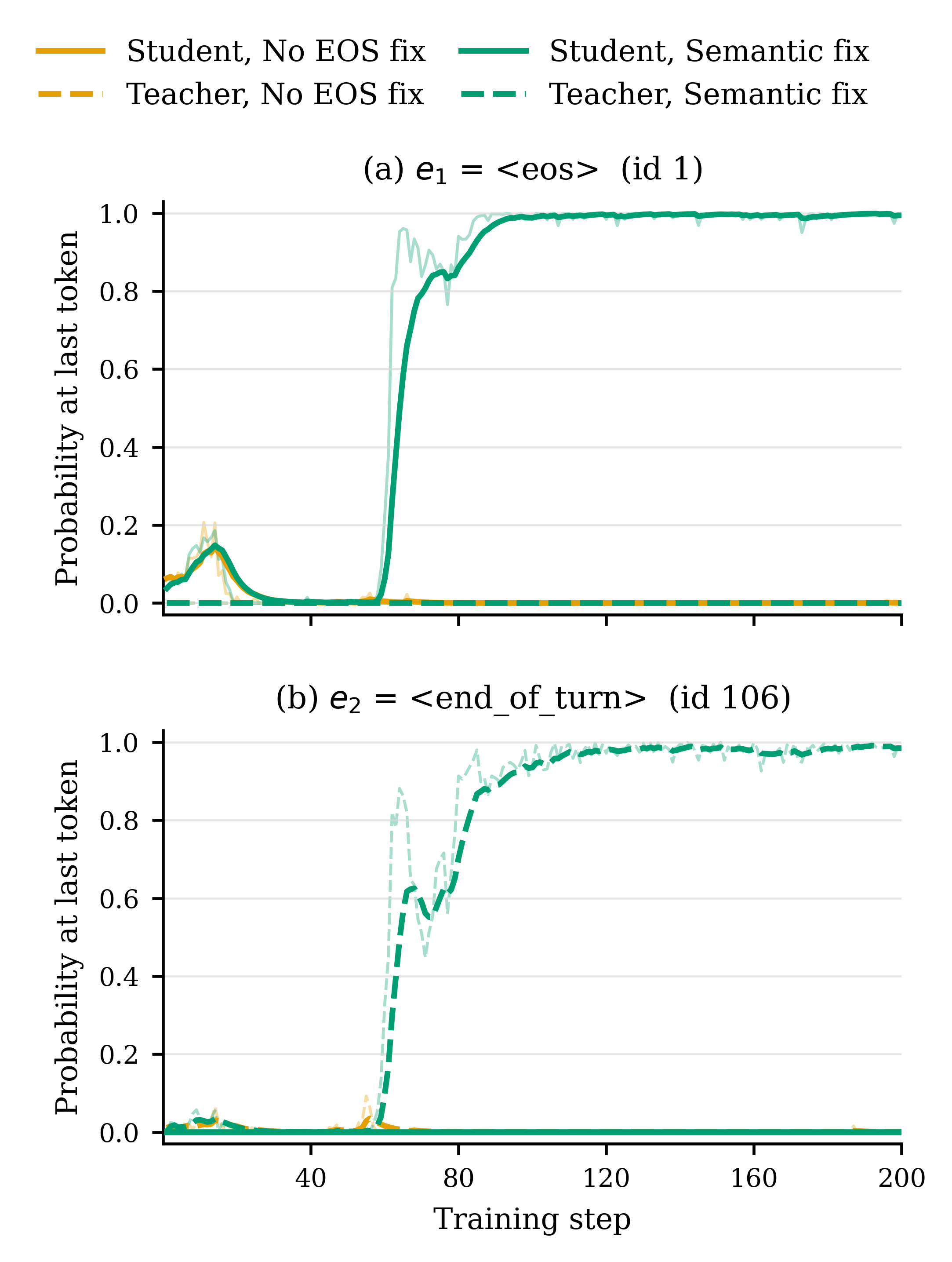 Figure 3: Gemma 3 모델의 EOS 선호도 차이
