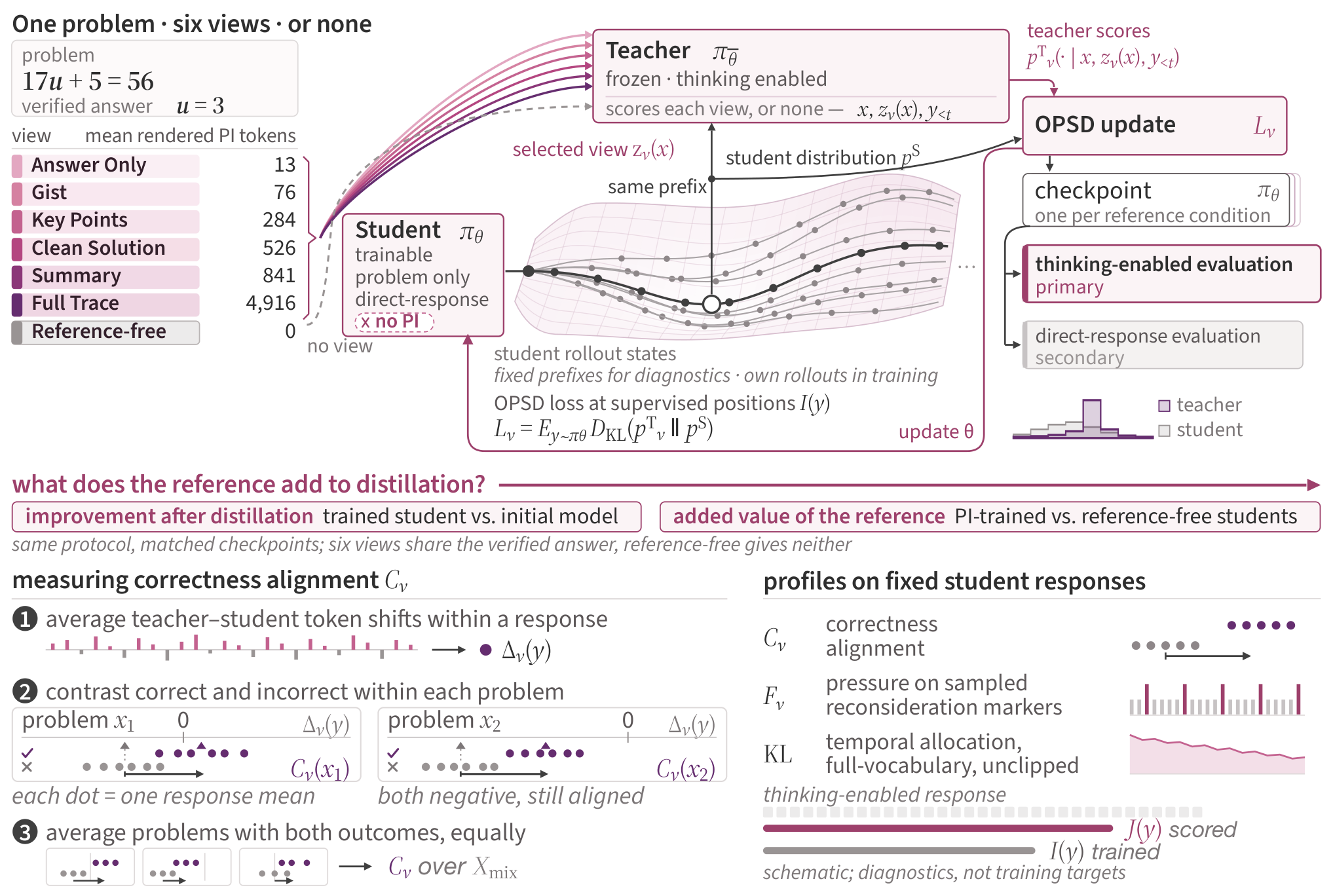 Figure 1: distillation에서 reference의 역할 개념도