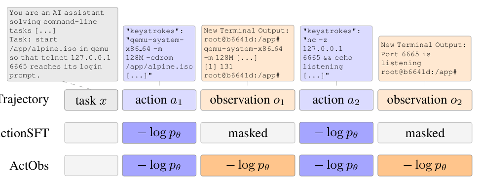 Figure 1: ActObs와 ActionSFT의 학습 타겟 차이를 명확히 보여주는 핵심 방법론 다이어그램