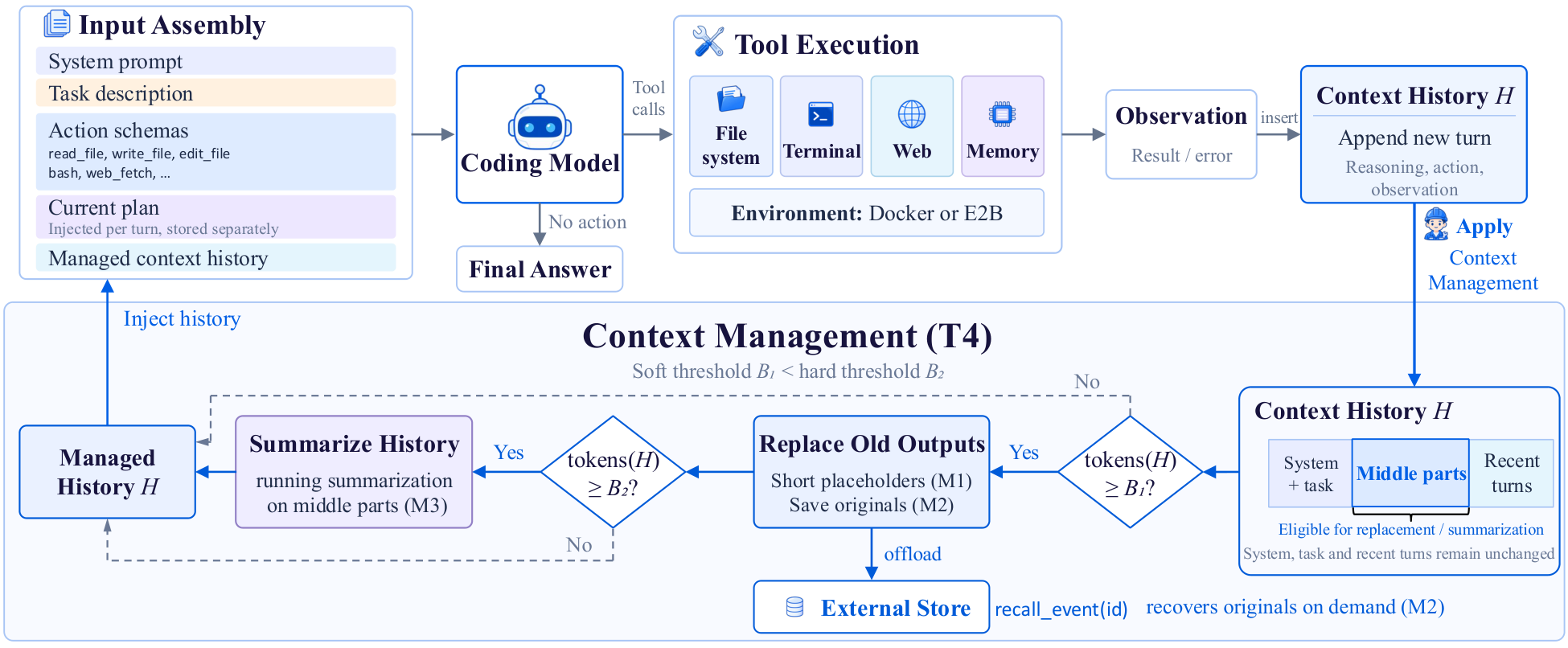 Figure 2: Coding harness의 아키텍처 및 T4 전략