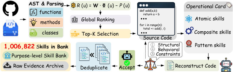 Figure 1: Code2Skill 파이프라인 전체 구조