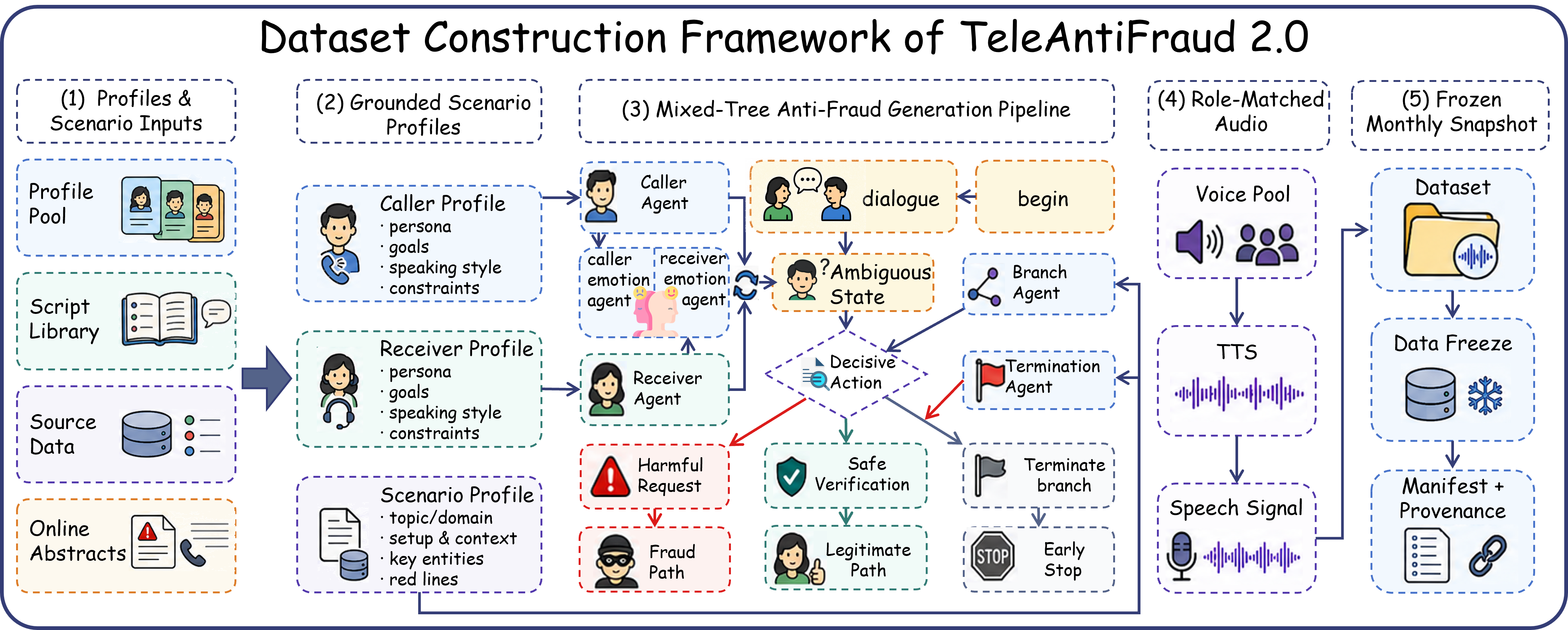 Figure 2: 시스템 전체 데이터 흐름도