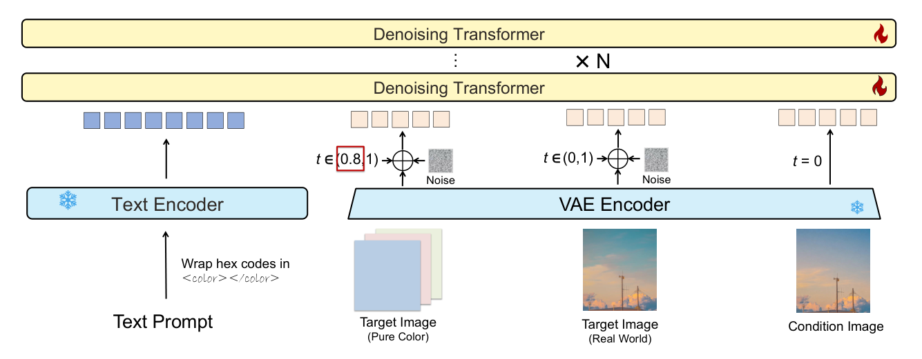 Figure 3: 본 연구의 핵심 학습 아키텍처 및 flow-matching Objective