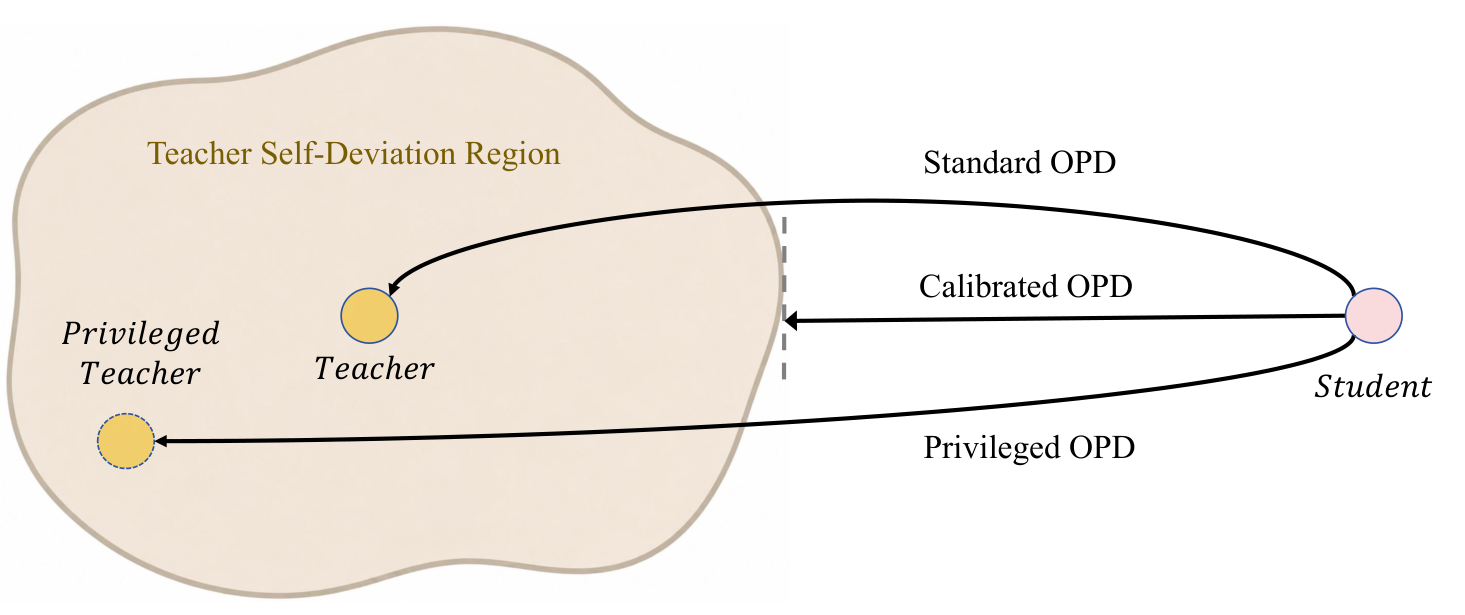 Figure 1: Cal-OPD의 개념적 구조