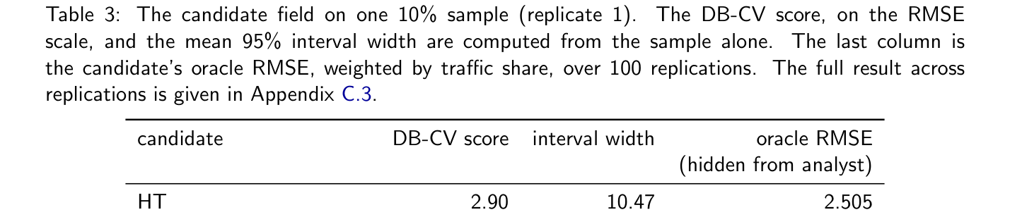 Table 3: 실제 단일 샘플에서 DB-CV 점수가 오라클 RMSE 순서와 일치함을 보여주는 검증 테이블