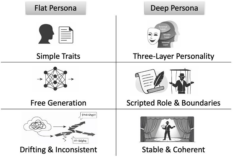 Figure 1: Deep Persona 프레임워크 개념도