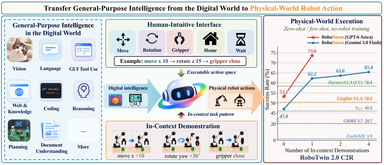 Figure 1: RoboDawn 개념 설명
