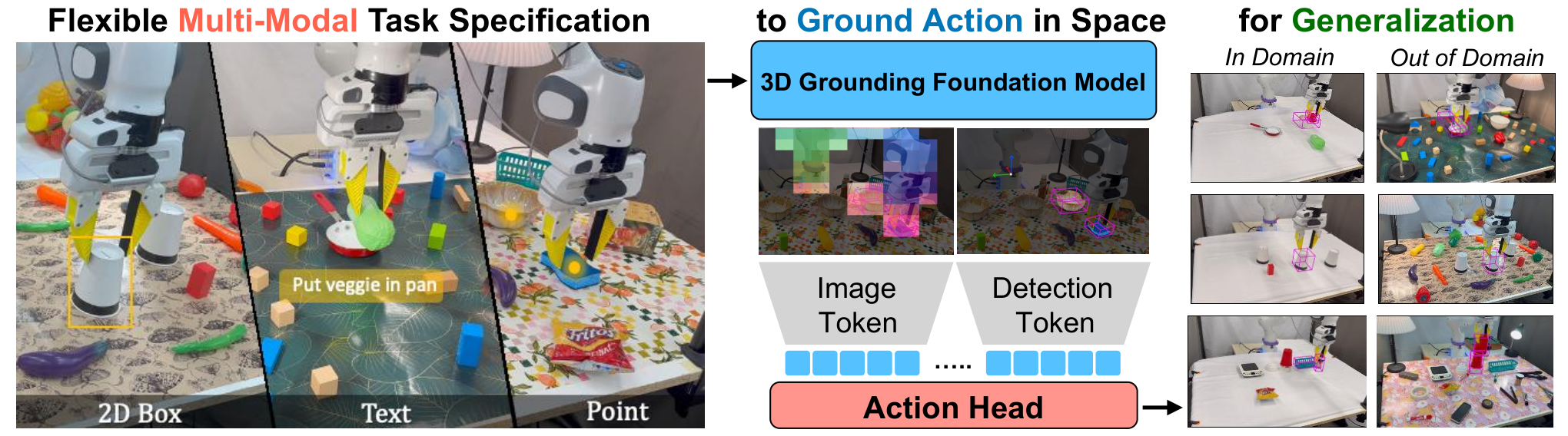 Figure 1: 로봇 액션 학습의 3D Grounding