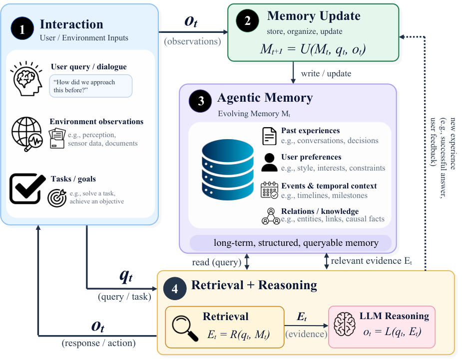 Figure 1: Agentic Memory Workflow