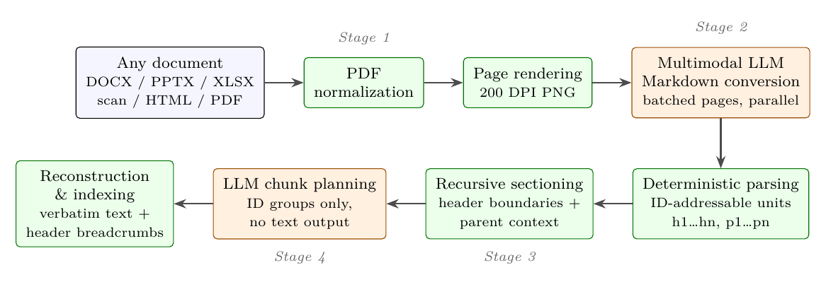 Figure 1: D-RAC 파이프라인