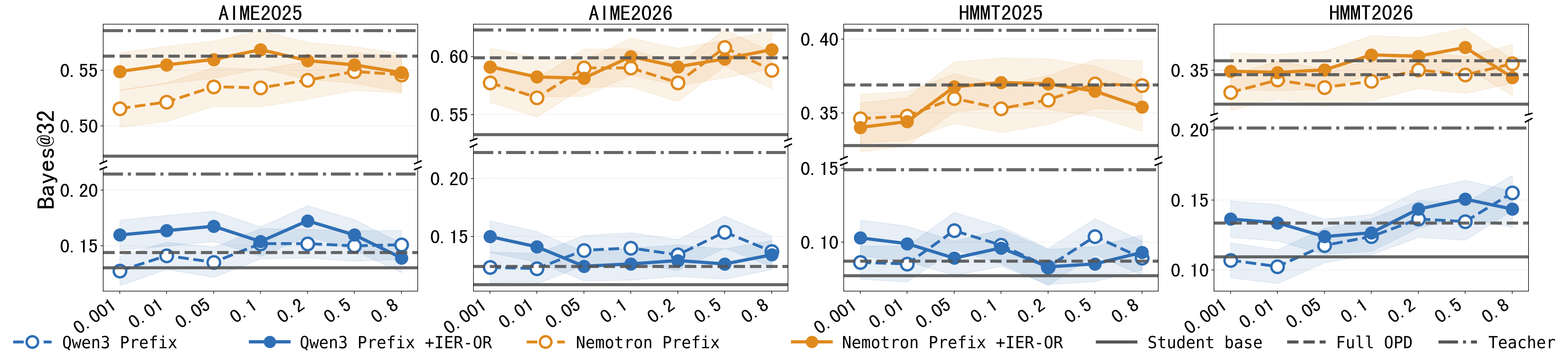 Figure 3: 수학적 추론에서 IER 변형과 토큰 예산에 따른 Bayes@32