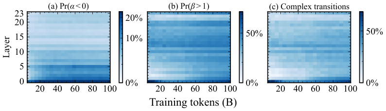 Figure 10: 언어 모델링 학습 중 확장된 범위 사용
