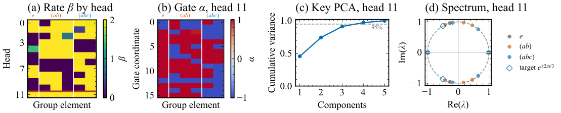 Figure 7: S3 워드 문제 학습된 CKDA 전환