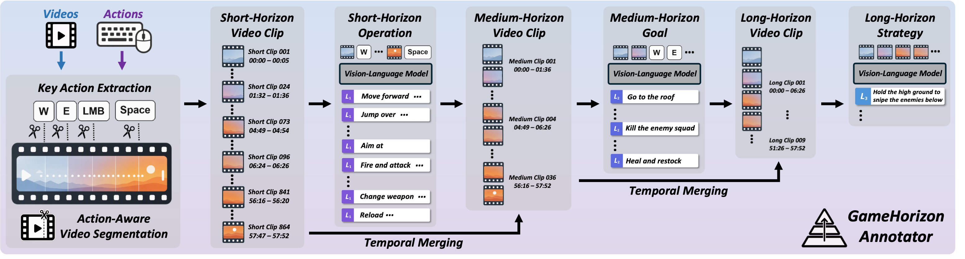 Figure 3: Annotator 워크플로우
