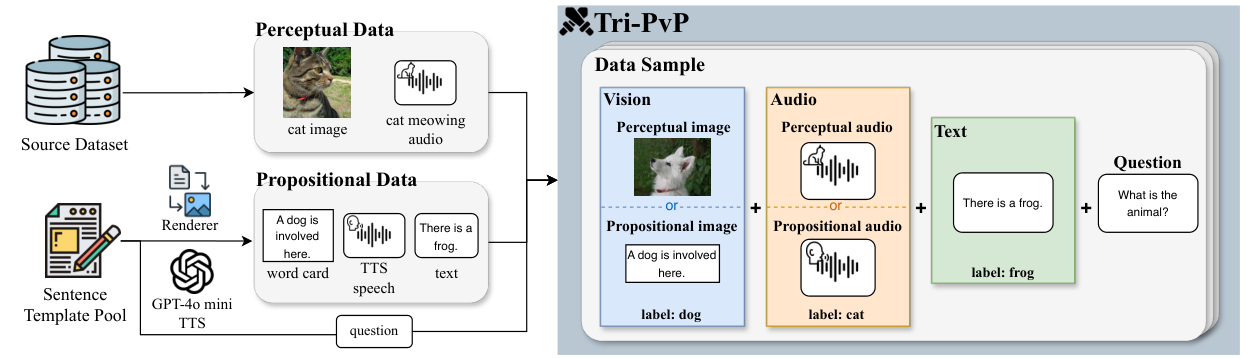 Figure 2: Tri-PvP 데이터셋 구성 파이프라인