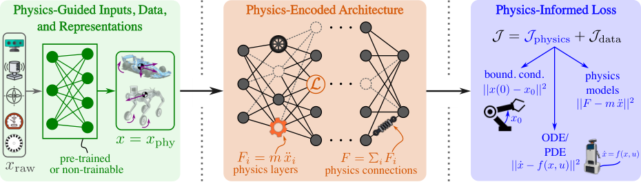 Figure 1: Physics Priors 임베딩 레벨