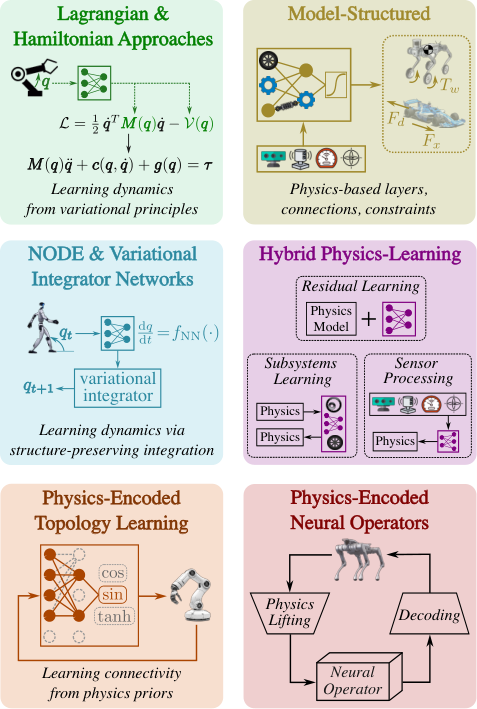 Figure 5: Physics-Encoded Architecture 서브카테고리