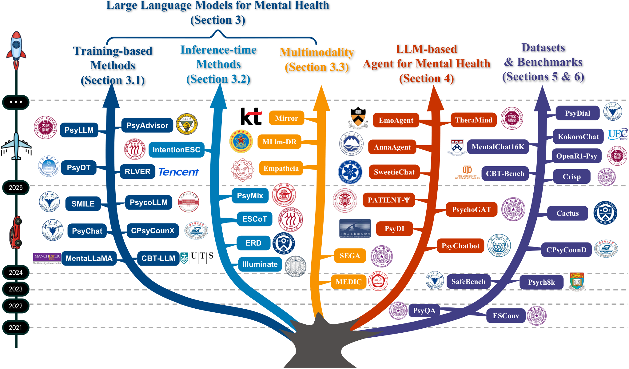 Figure 2: LLM 정신 건강 분야의 분류 및 발전
