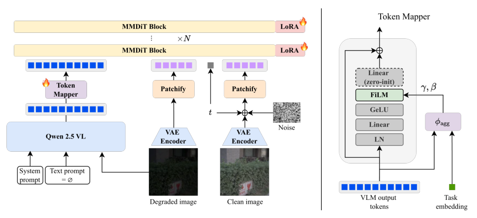 Figure 2: 제안하는 ImIR 모델의 전체 아키텍처와 데이터 흐름을 보여주는 핵심 다이어그램