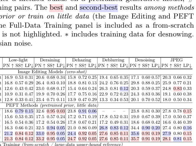 Table 1: 6가지 이미지 복원 task에 대한 ImIR과 다양한 baseline 모델들의 PSNR, SSIM, LPIPS 정량적 성능을 비교하는 핵심 테이블