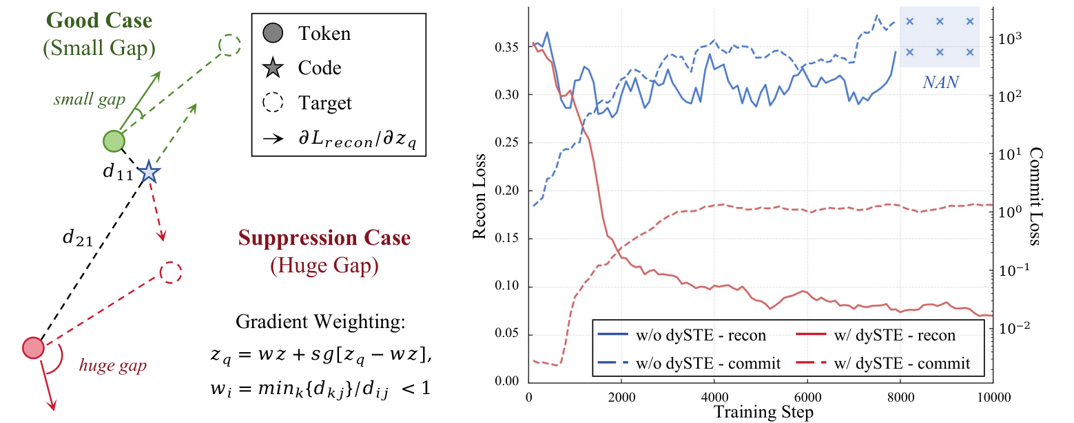 Figure 2: Dynamic STE 효과