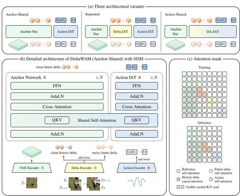 Figure 2: DeltaWAM 모델 아키텍처