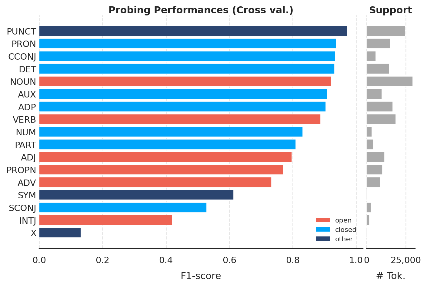 Figure 2: PoS별 F1 스코어