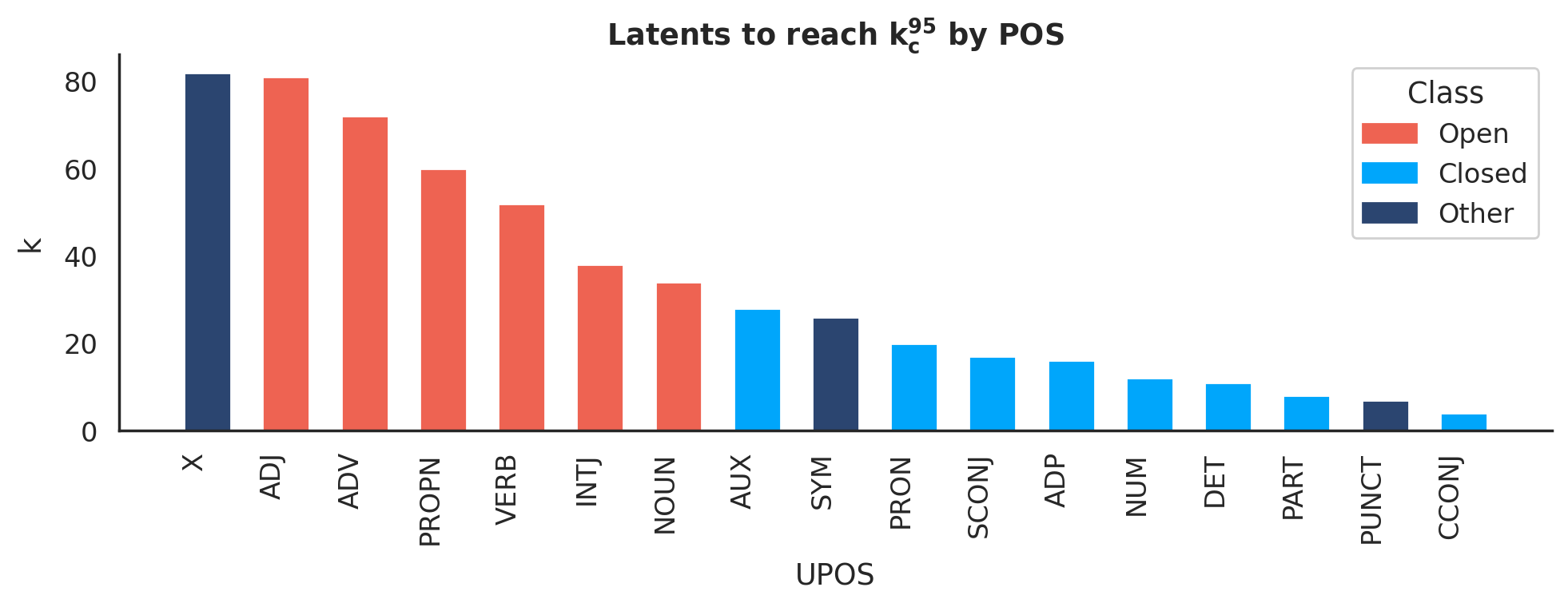 Figure 4: PoS별 95% 커버리지 Latent 수