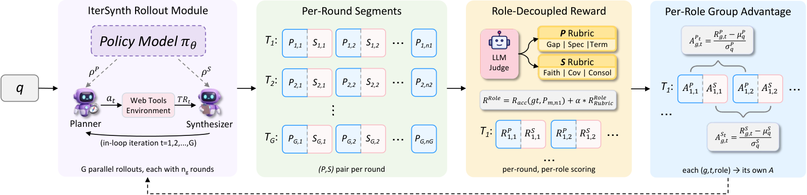 Figure 2: RDPO 최적화 개요