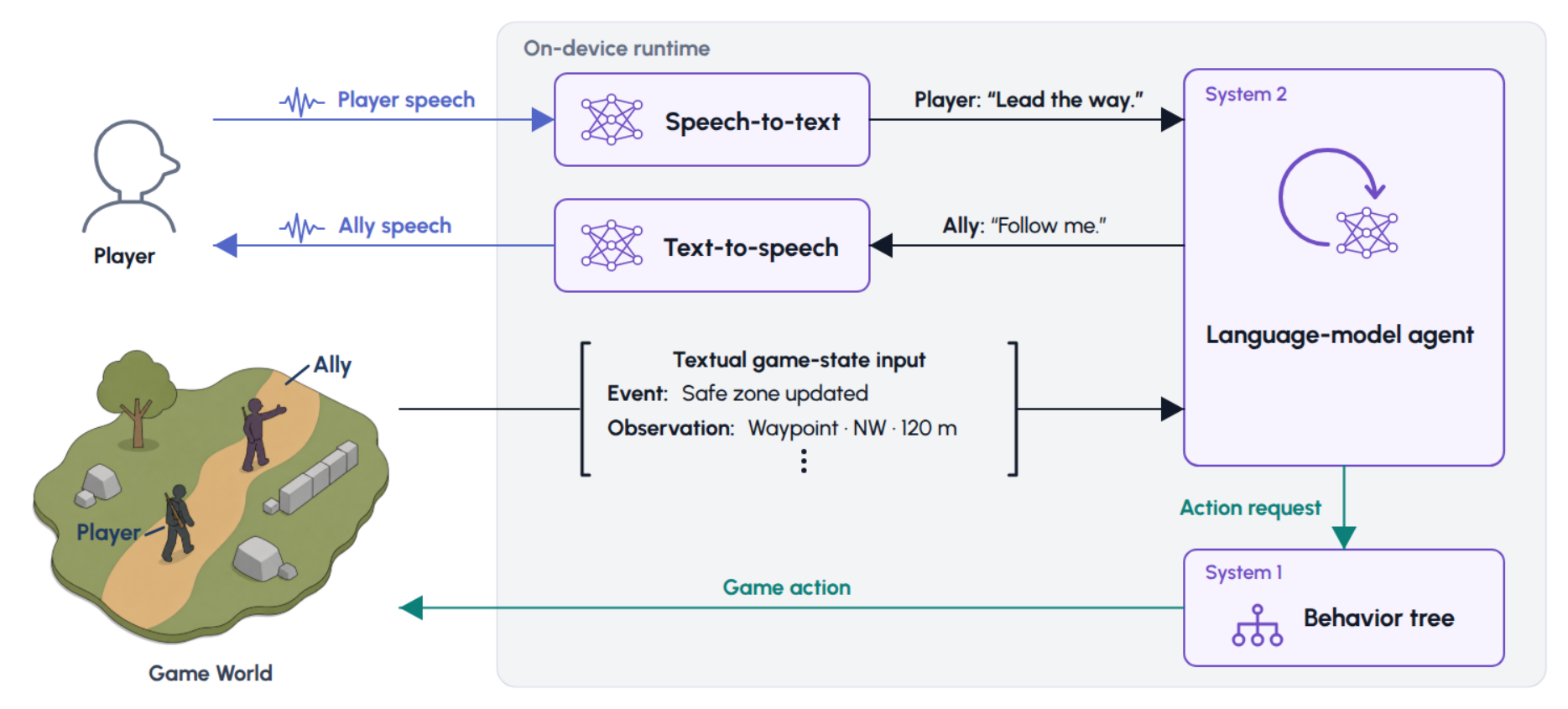 Figure 2: Ally 런타임 파이프라인
