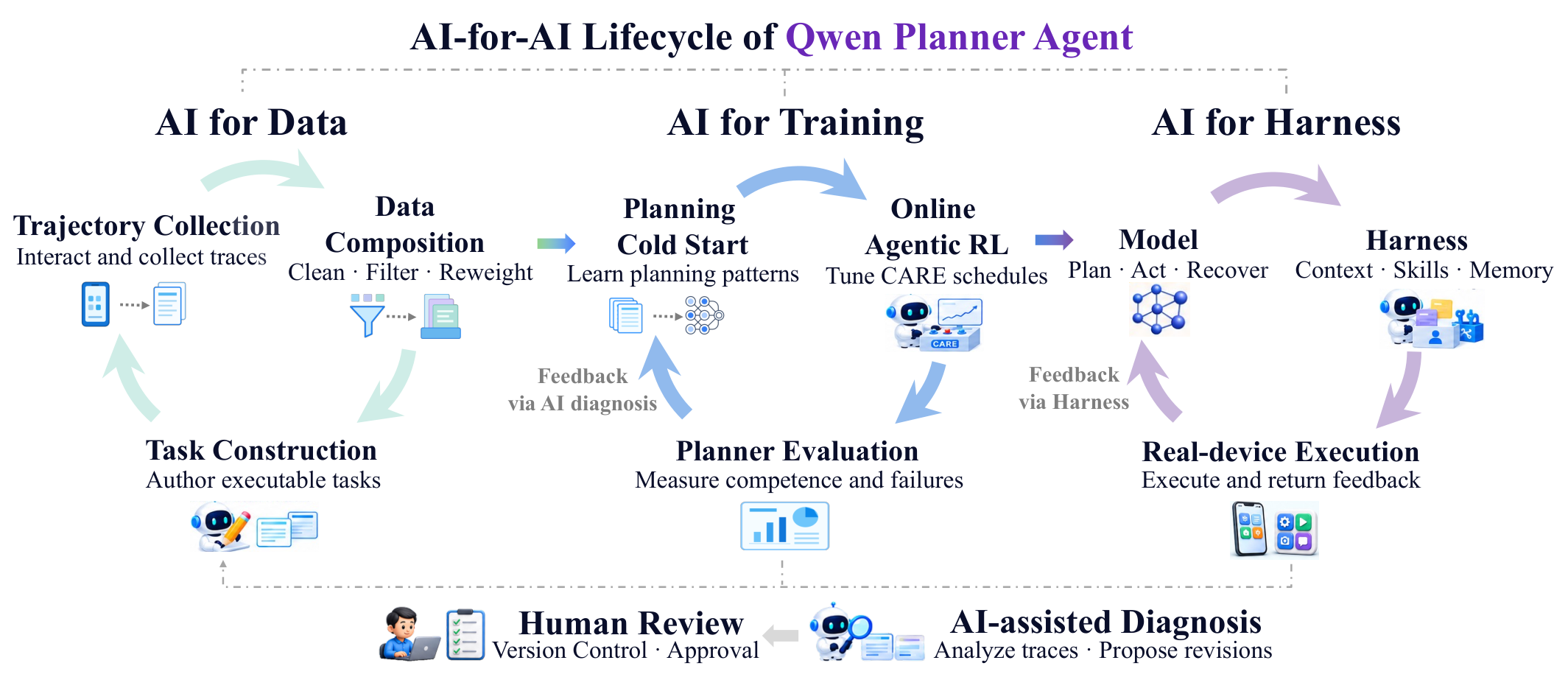Figure 2: AI-for-AI 생명주기