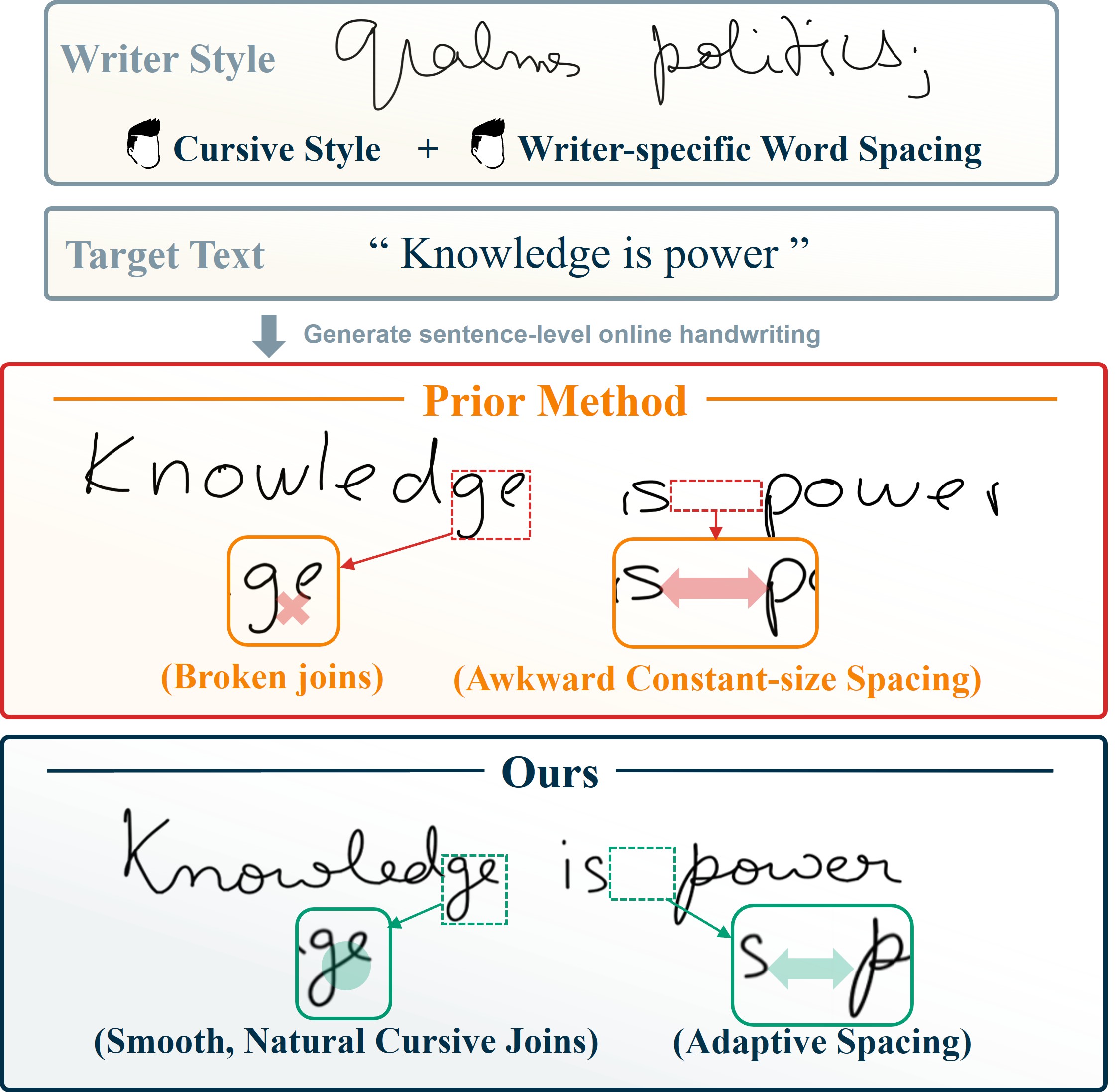 Figure 1: 필기체 경계 모델링의 중요성