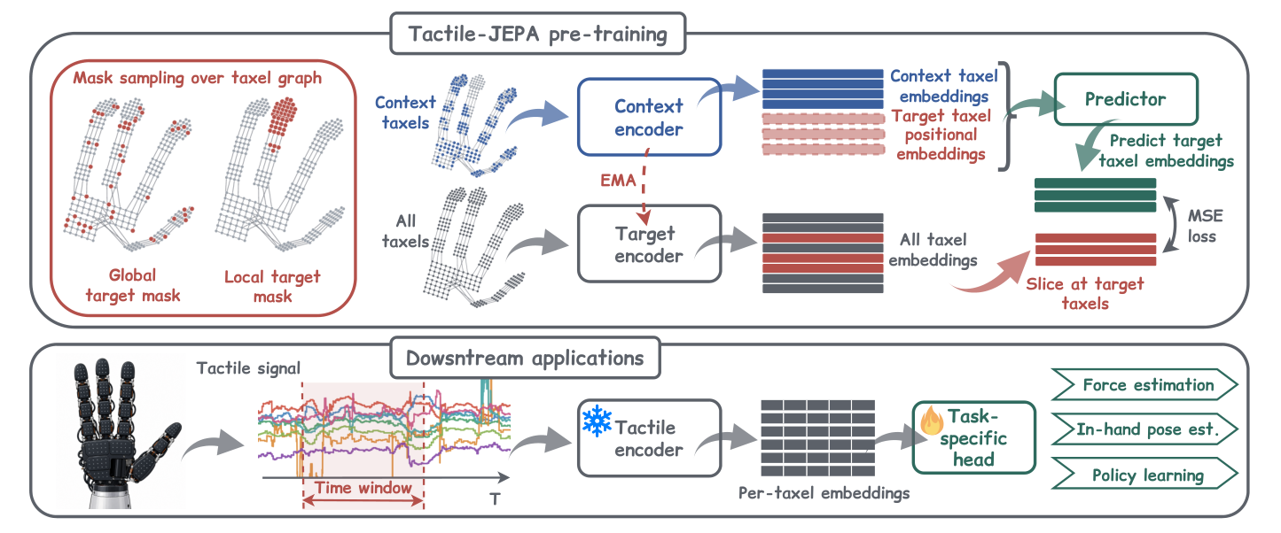 Figure 2: Tactile-JEPA의 전체 워크플로우