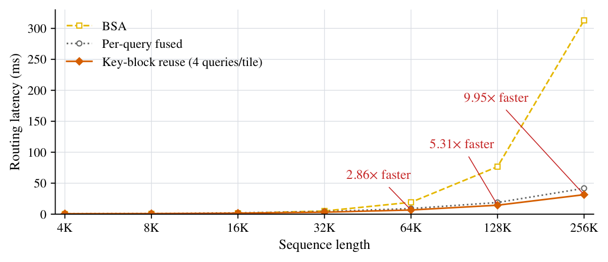 Figure 3: PISA가 긴 시퀀스 길이에서 기존 BSA 대비 블록 선택 레이턴시를 얼마나 감소시키는지를 보여주는 핵심 효율성 그래프
