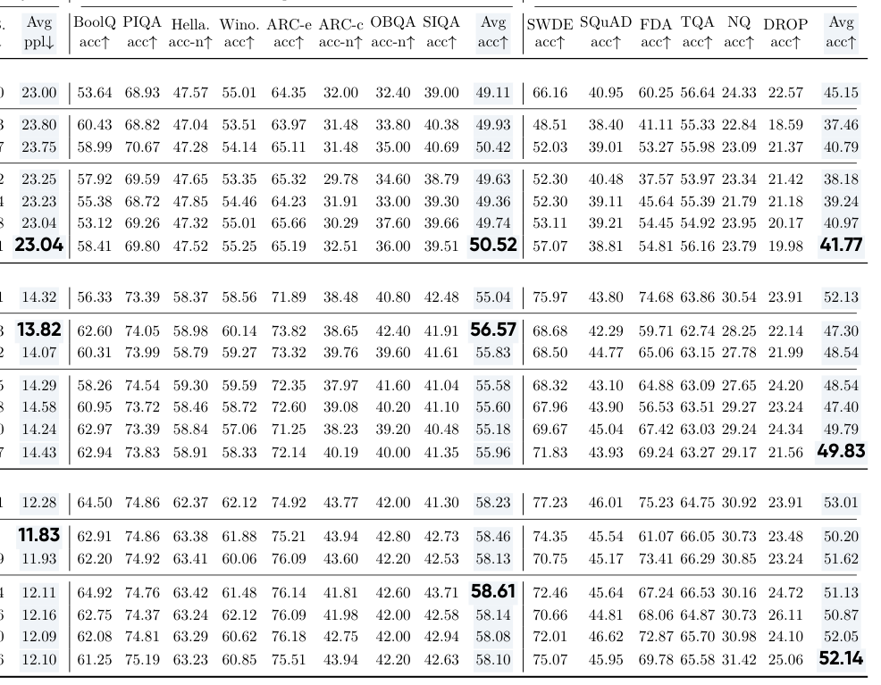 Table 2: PISA의 언어 모델링 perplexity, multiple-choice accuracy, containment accuracy 등 주요 정량적 성능 지표를 다양한 모델 스케일에서 타 방법론과 비교한 핵심 결과 테이블